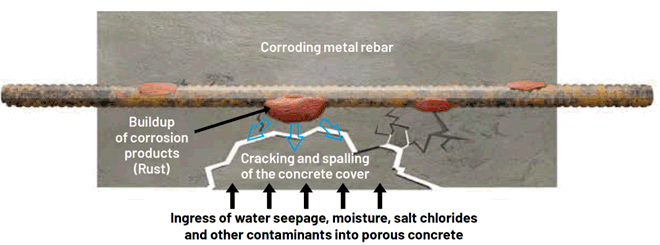 Cross-section diagram showing the concrete spalling process